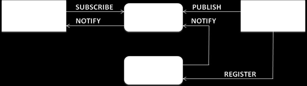 SIP model