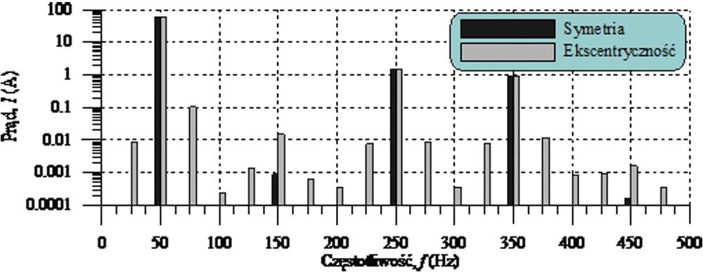 Widmo prądu generatora w stanie symetrycznego i asymetrycznego obciążenia 5.