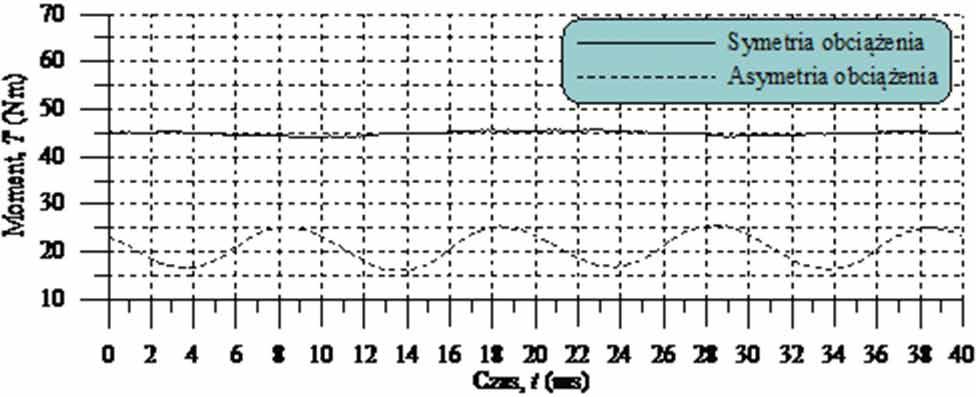 17 przedstawiono przebieg czasowy momentu przy symetrycznym i niesymetrycznym zasilaniu jednego z silników PM.