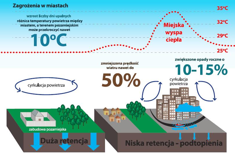 Zmiany klimatu w miastach