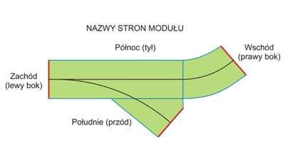 Standard H0e/pl UWAGI I PROPOZYCJE v01-c Str. 2 z 8 4) Profil czołowy jest to kształt (obrys), w oparciu o który formowane jest czoło modułu.