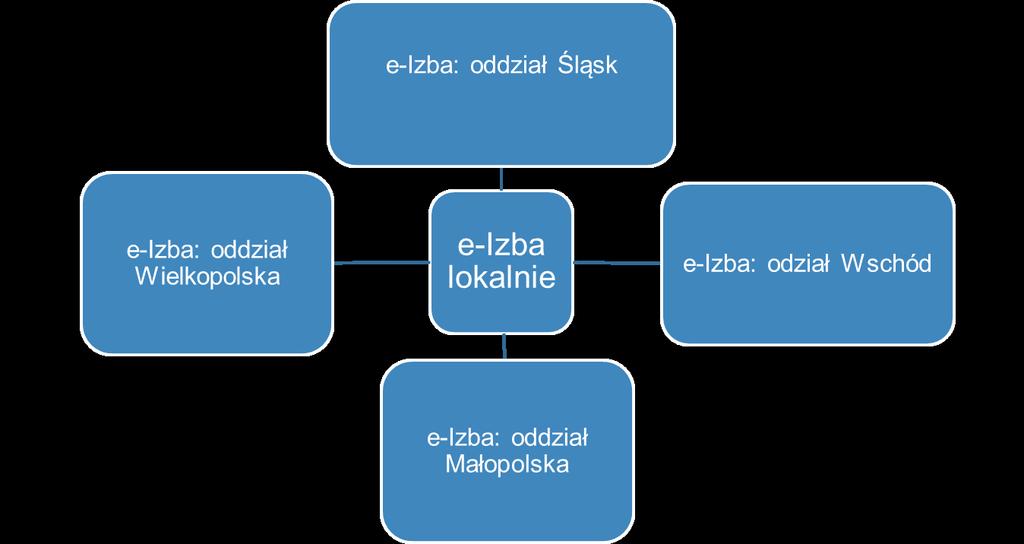 ROZWÓJ LOKALNY e-izby W pierwszym roku obranie czterech