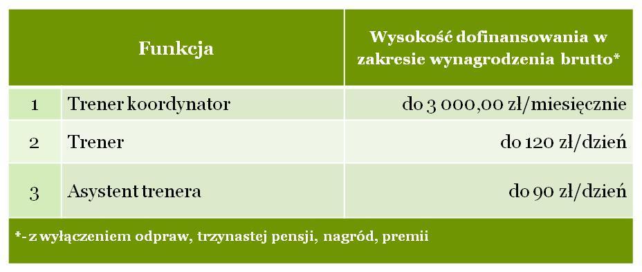 Zasady dofinasowania szkoleniowców maksymalne wysokości wsparcia ze środków