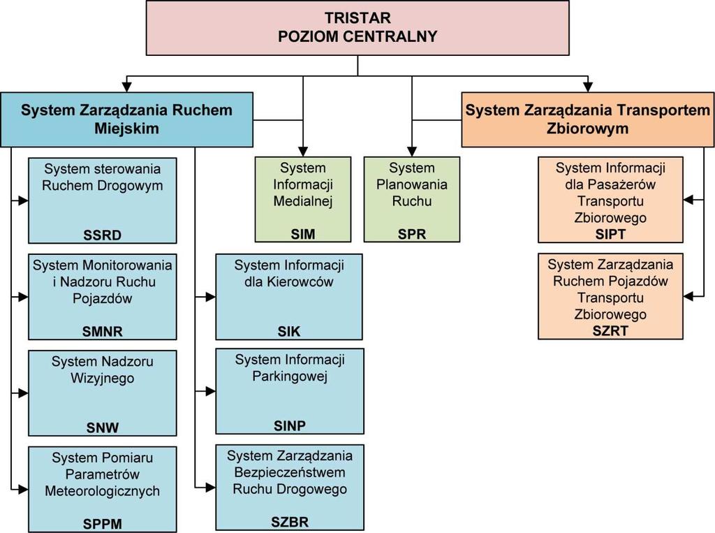 Rys 1. Struktura funkcjonalna pierwszego etapu systemu TRISTAR (Źródło[2], [8]) System Planowania Ruchu (SPR) wspomagany będzie narzędziami (pakietami programów), wyszczególnionymi w tab.