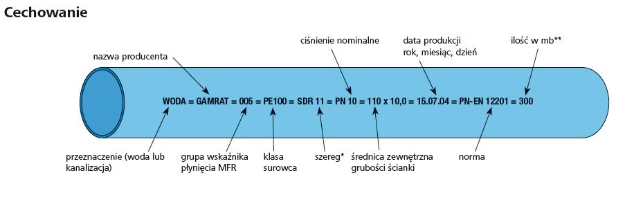 rurociągu (C) zależnego od rodzaju transportowanego medium lub warunków eksploatacji rurociągu (np. temperatura, środowisko chemiczne).