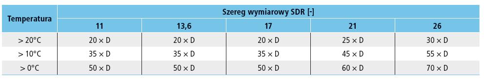 Sztywności obwodowe dla rur PE w zależności od ciśnienia, materiału i SDR: Promienie gięcia rur