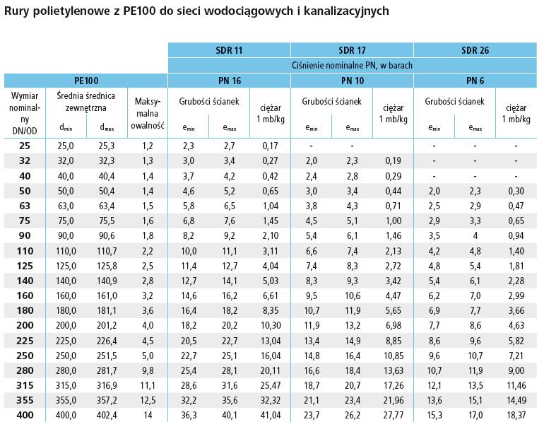 doczołowych przyjmuje się, że średnice zewnętrzne rur są równe średnicom nominalnym a grubości