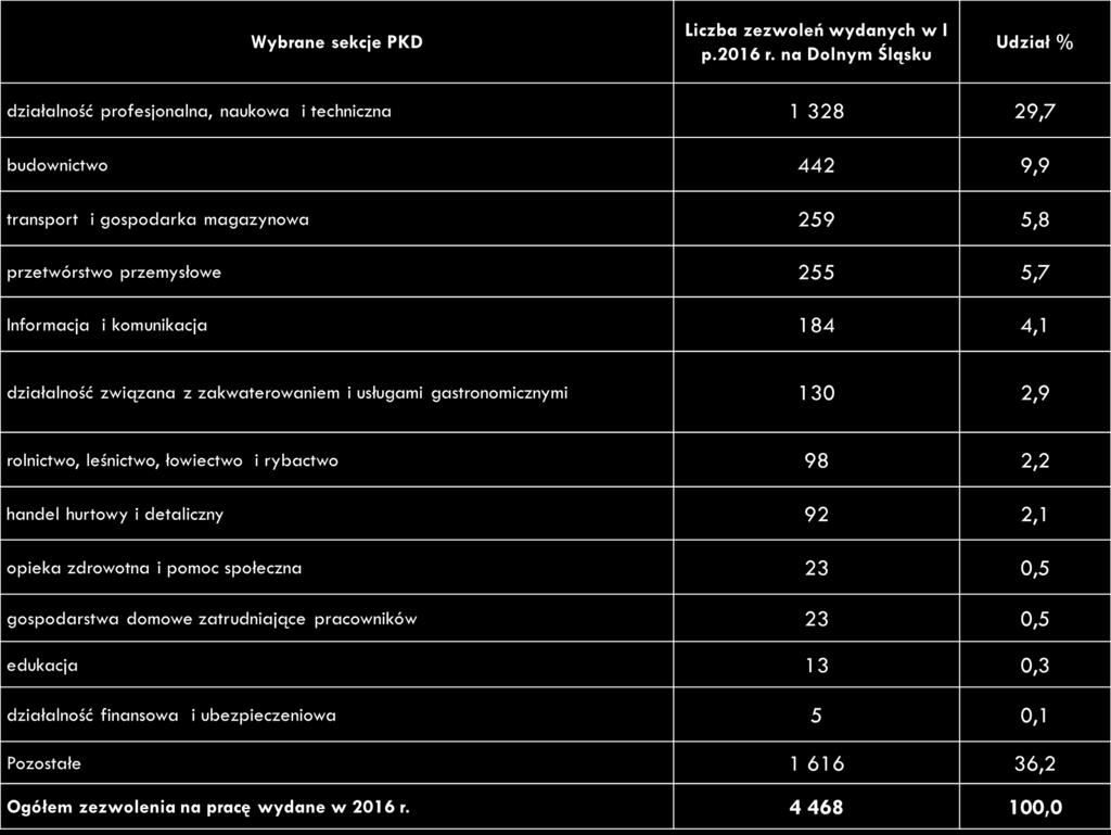 (Dane: Wydział Analiz i Statystyki Rynku Pracy DWUP) Liczba cudzoziemców zatrudnionych na