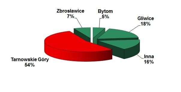 (wykres 3.) Wykres 3: Udział osób odpowiadających na pytanie o to czy komunikacja miejska między miastami Tarnowskie Góry i Gliwicami jest wystarczająca odpowiedzi "NIE" z podziałem na gminy. 3. Cel podróży Wyniki ankiety pokazują, że najważniejszym powodem podróży tarnogórzan do Gliwic jest edukacja.