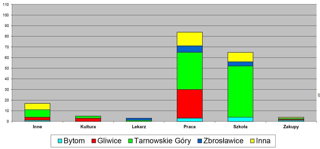 Wykres 4: Podział wg. gmin osób udzielających odpowiedzi na pytanie o cel odbywanej podróży Wykres 5: Podział wg.