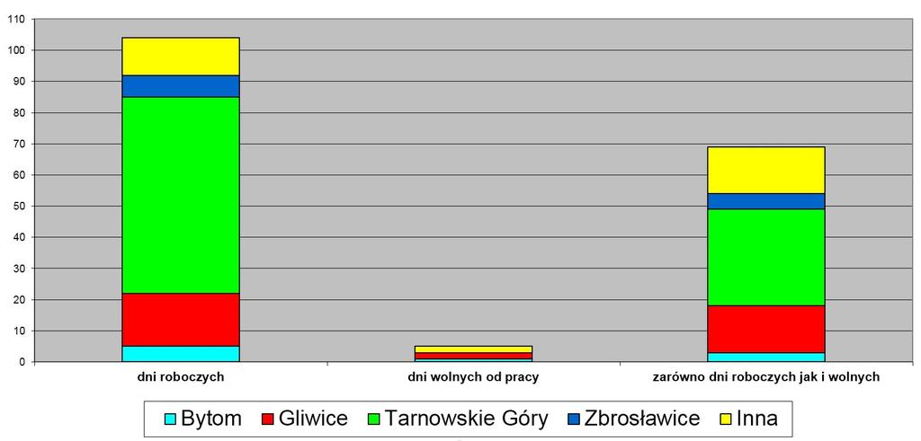 Kryteria przejazdu ( Które z wymienionych niżej kryteriów przejazdu są dla Pana/Pani najważniejsze?