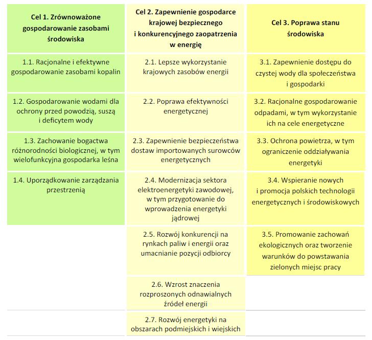 Cele zawarte w BEiŚ są spójne z celami zawartymi w Programie Ochrony Środowiska dla Gminy Inowrocław.