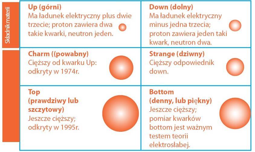 Model Standardowy oddziaływań fundamentalnych (górny)