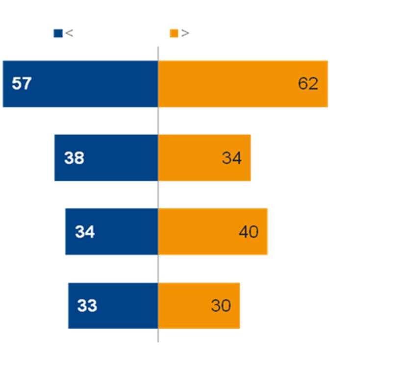 IDEALNA FIRMA Jakie są wg Ciebie główne cechy idealnej firmy? (%) (maksymalnie 3 odpowiedzi) Idealna firma... Najwyżej oceniane Millenialsi 30 r. ż.