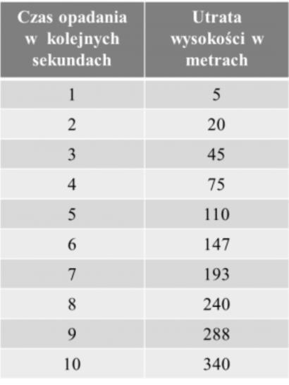 W ciągu 10 sekund skoczek utraci 340 m, osiągając prędkość graniczną i zacznie opadać z prędkością jednostajną 50m/s, czyli każda następna sekunda, to przebycie przez skoczka 50 m.