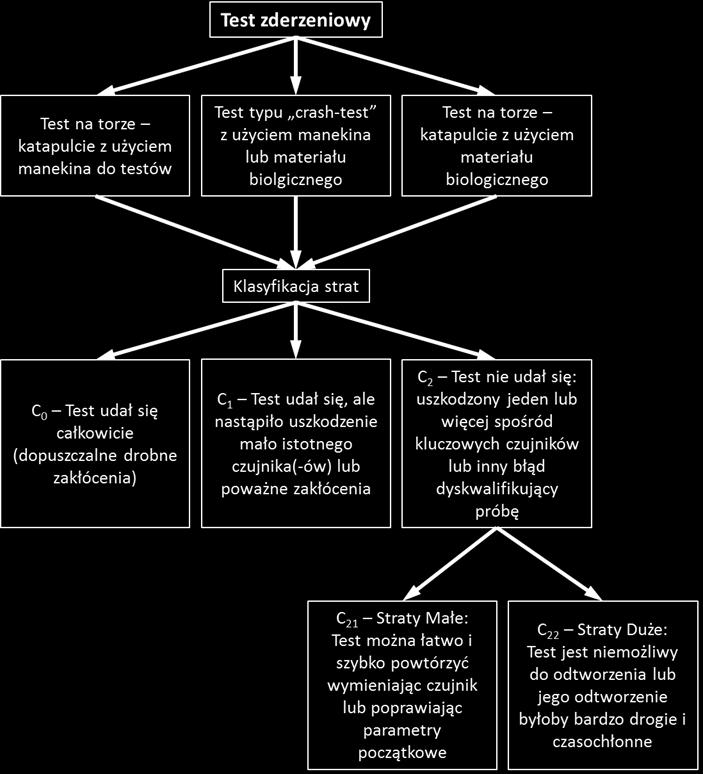 Risk of experiment failure analysis of crash test reliability Ryzyko niepowodzenia eksperymentu analiza