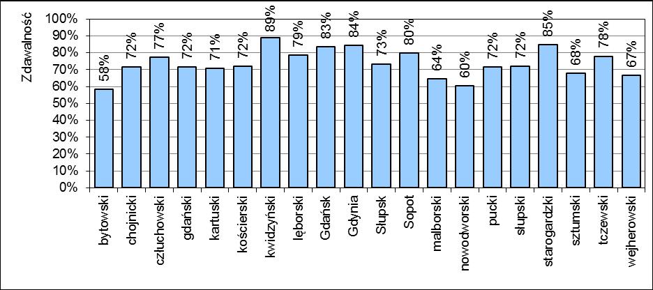 malborski Powiat/Miasto Razem Przystąpiło 394 Zdało 254 Zdało w % 64% Przystąpiło 73 Zdało 44 Zdało w % 60% Przystąpiło 239 Zdało 171 Przystąpiło 43 Zdało 31 Przystąpiło 457 Zdało 388 Zdało w % 85%