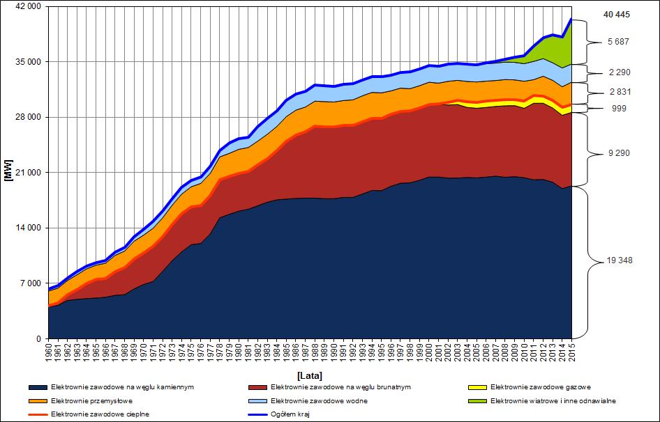 Wprowadzenie Dynamika wzrostu mocy zainstalowanej w KSE w latach 1960 2015 Procentowy udział w krajowej produkcji energii