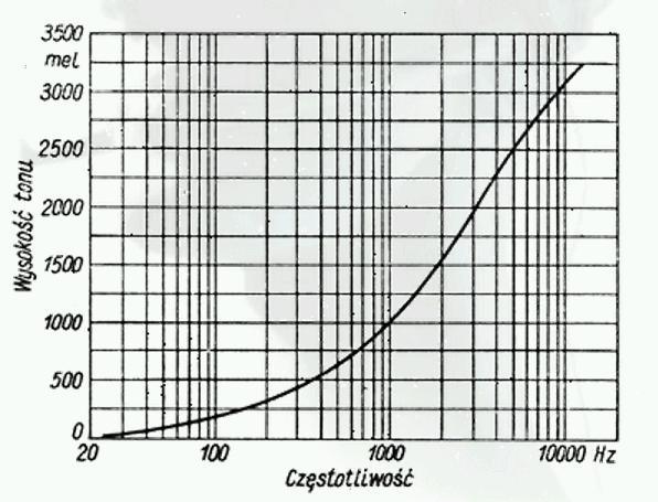 Skala MEL Stworzona na podstawie różnic wysokości dźwięku, przy których słuchacze uznali, że jest ona jednakowa.