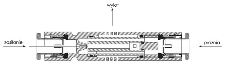 przyłącza sprężonego powietrza wtykowe Ø6mm próżni wtykowe Ø6mm Eżektor liniowy piinline MICRO, wydajność 13,8 16,8 l/min Eżektor o wysokim przepływie i relatywnie małym zużyciu sprężonego powietrza.