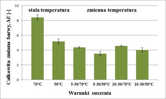 Rys. 8.3. Całkowita zmiana barwy zielonej papryki po procesie suszenia.