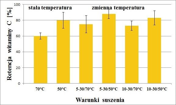 Rys. 8.4. Aktywność wody w zielonej papryce.