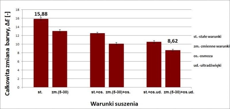 Całkowita zmiana barwy (ΔE) Wyniki pomiarów całkowitej zmiany barwy wiśni po procesie suszenia konwekcyjnego