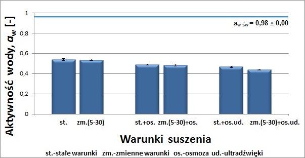 suszonych wyłącznie konwekcyjnie, zarówno w stałych jak i zmiennych warunkach (5 30) uzyskano najwyższe wartości całkowitej zmiany barwy, odpowiednio 15,88 ± 0,34 oraz 13,04 ± 0,36.