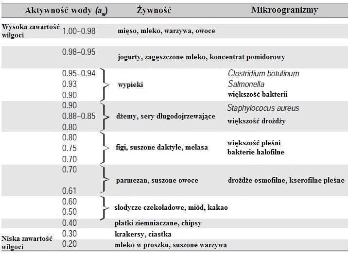 Rys. 2.5. Diagram aktywności wody i stabilności żywności.