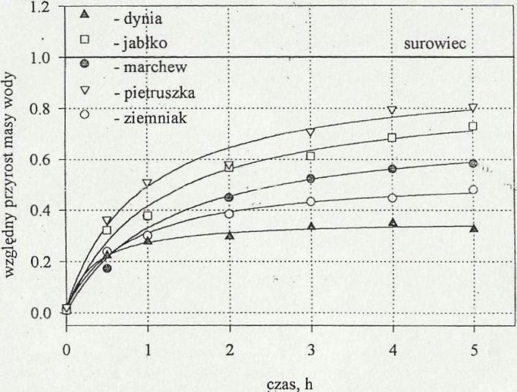 rehydratacji marchwi, jako stosunek masy suchej próbki po określonym czasie uwadniania do masy suchej próbki przed rehydratacją. Rys. 3.