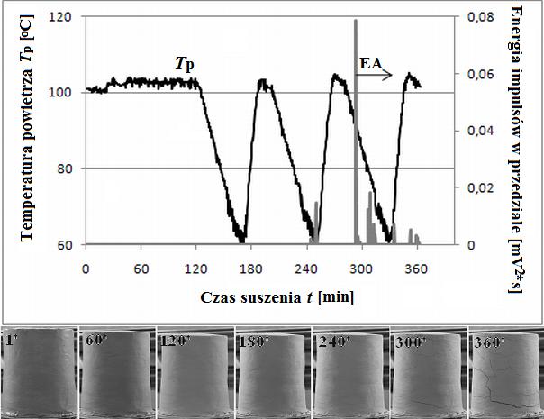 a) b) Rys. 5.6. Monitoring destrukcji kaolinu: a w okresowo zmiennej temperaturze, b w okresowo zmiennej wilgotności powietrza. Jak wynika z rysunku 5.