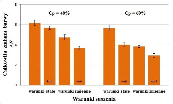 W przypadku marchwi odwadnianej osmotycznie w 40% i 60% roztworach fruktozy i suszonych w warunkach stałej temperatury powietrza, uzyskano ponad dwukrotnie niższe wartości całkowitej zmiany barwy, tj.