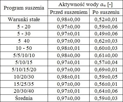 osmozy wspomaganej ultradźwiękami z dosuszaniem konwekcyjnym w warunkach niestacjonarnych.