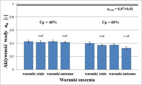 uzyskano aktywność wody mniejszą niż 0,6.