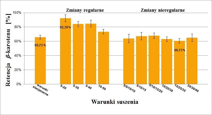 Retencja β-karotenu Ważnym aspektem przetworzonych produktów żywnościowych, oprócz własności sensorycznych takich jak atrakcyjny wygląd, barwa, smak, jest zawartość substancji odżywczych.