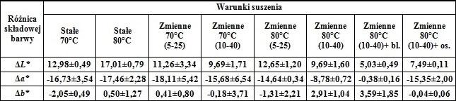 a) b) Rys. 7.3. Krzywe suszenia w okresowo zmiennych warunkach (10-40): a burak blanszowany, b- burak odwadniany osmotycznie.