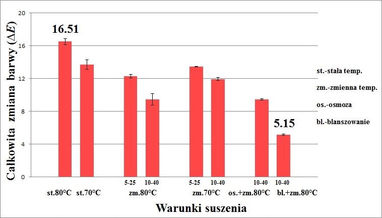 warunkach, doprowadziła do częściowego rozkładu betaniny w suszonym buraku ćwikłowym, o czym świadczy wzrost składowej barwy L* oraz spadek parametru a* (kolor czerwony).