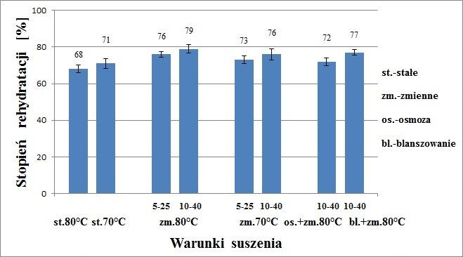 Rys. 7.7. Stopień rehydratacji suszonych buraków ćwikłowych.