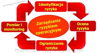 8. ANALIZA RYZYKA Zidentyfikowane ryzyka należy poddać analizie mającej na celu określenie prawdopodobieństwa wystąpienia danego ryzyka i