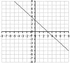 y = x + 3 Krok 3.