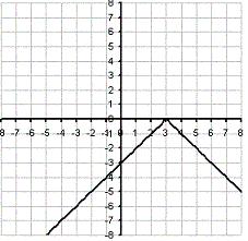 Krok 4. y = x + 3 1.