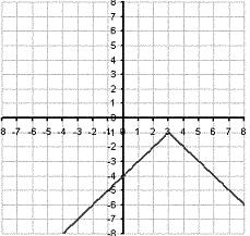 d) y = x 2 + 2x Krok 1. y = x 2 + 2x..(wykresem jest parabola) Krok 2.
