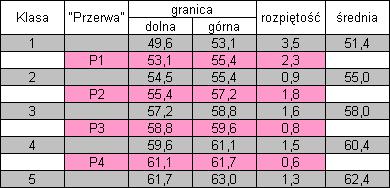 klas, granice wyznaczone na podstawie wykresu przebiegać będę przybierały wartości: 54, 56, 59 i 61,5.