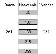 Program Quantum GIS oferuje możliwość ręcznego wpisania wartości składowych w dwóch formatach RGB i HSV czyli Hue Saturation Value.