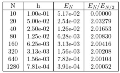 Przetestujmy tę kwadraturę. Na początku na jednomianach: >> prostakw(@(x) x,0,1)-0.5 >> prostakw(@(x) x.*x,0,1)-1/3 Wynik jest poprawny.