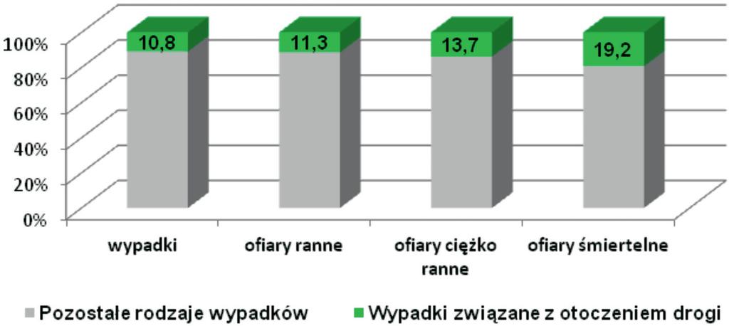 Rys. 1. Udział wypadków związanych z otoczeniem dróg Rys. 2.