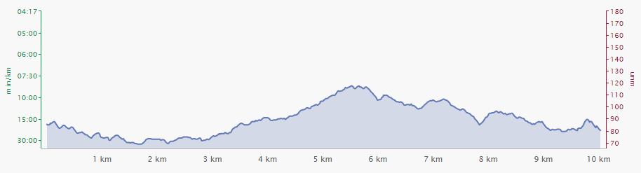 Wapienicka, ul. Koralowa Meta: amfiteatr Długość trasy: 21 km, przewyższenie: 1245 m Na trasie zlokalizowane będą; pomiar czasu na Szyndzielni, punkty sędziowskie, oraz punkty nawadniania.