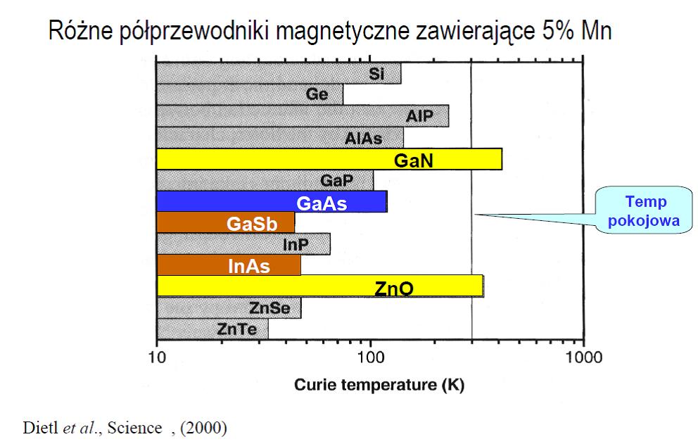 Tadeusz Mydlarz Spintronika Półprzewodniki magnetyczne tego typu jednak nie znalazły zastosowania w spin elektronice, ponieważ temperatura Curie wynosi około 80K, trudno jest je syntezować, struktura