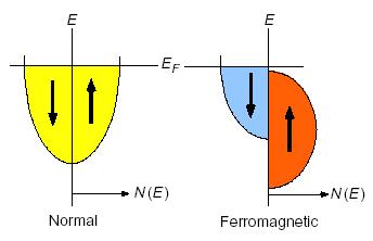 Materiały: metale ferromagnetczne.