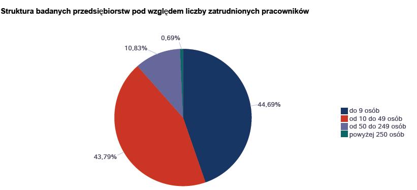 5. Badanie kwestionariuszowe przedsiębiorstw Na potrzeby monitoringu w październiku 2015r.